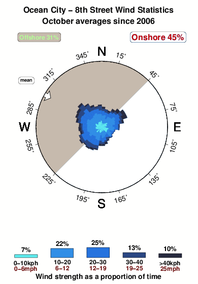 Ocean city 8th street.wind.statistics.october