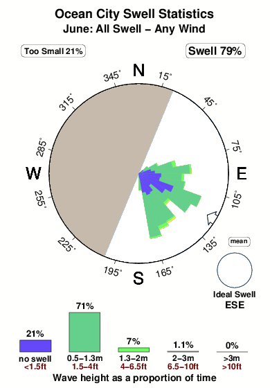 Ocean city.surf.statistics.june