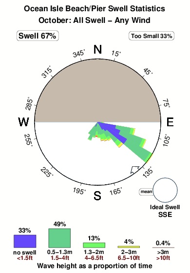 Ocean isle beach pier.surf.statistics.october