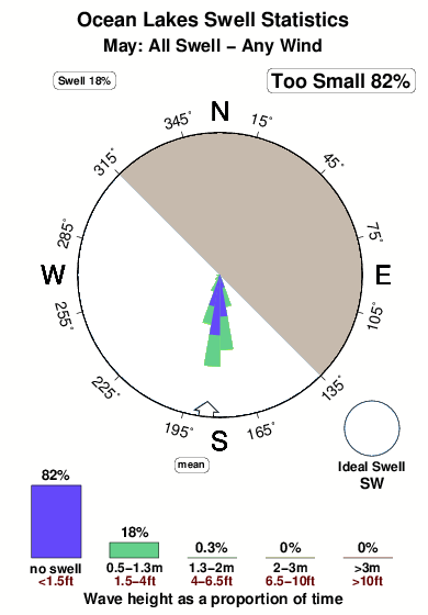 Ocean lakes.surf.statistics.may