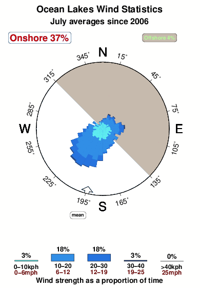 Ocean lakes.wind.statistics.july