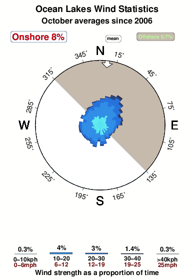 Ocean lakes.wind.statistics.october