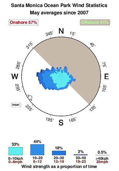 Ocean park santa monica.wind.statistics.may