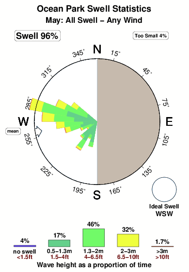 Ocean park.surf.statistics.may