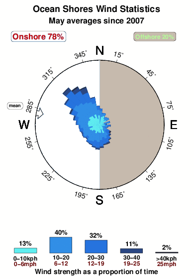 Ocean shores.wind.statistics.may
