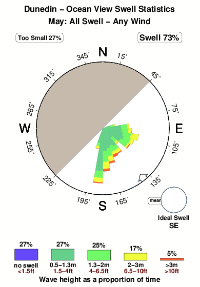 Ocean view.surf.statistics.may