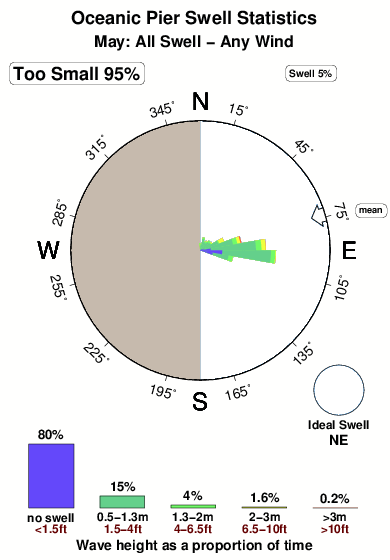 Oceanic pier.surf.statistics.may