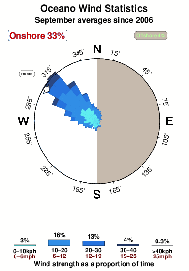 Oceano.wind.statistics.september