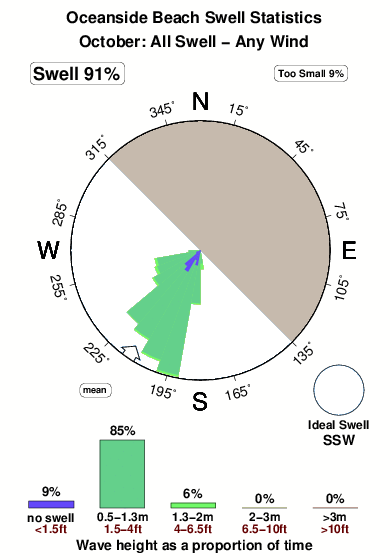 Oceanside beach.surf.statistics.october