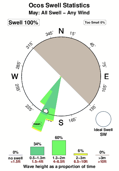 Ocos.surf.statistics.may