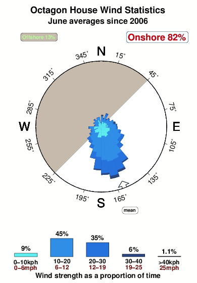 Octagon.wind.statistics.june