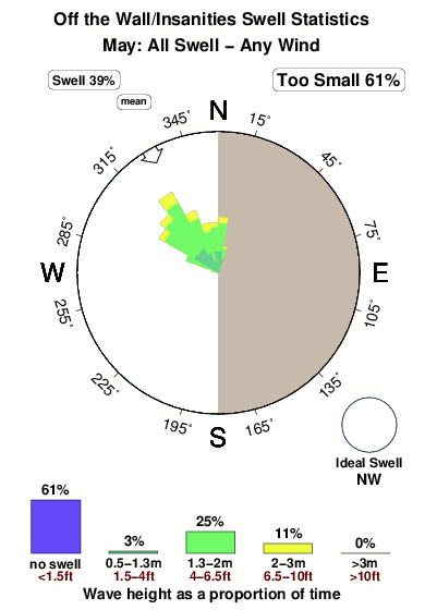 Offthe wall insanities.surf.statistics.may