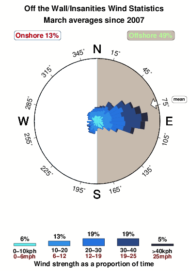 Offthe wall insanities.wind.statistics.march