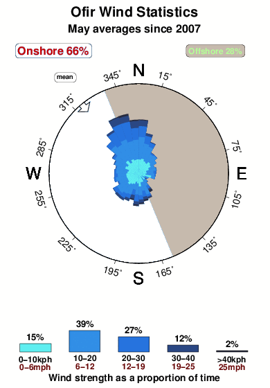Ofir.wind.statistics.may