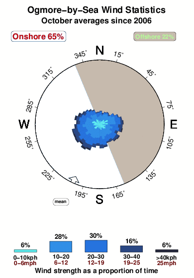 Ogmore by sea.wind.statistics.october