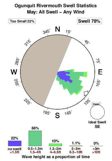 Ogunquit rivermouth.surf.statistics.may