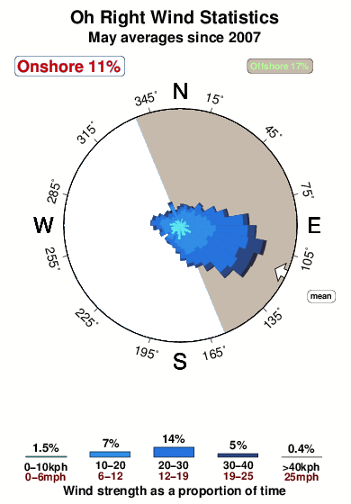 Oh right.wind.statistics.may