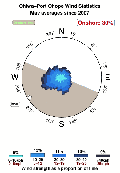 Ohiwa port ohope.wind.statistics.may