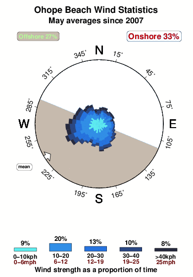 Ohope beach.wind.statistics.may