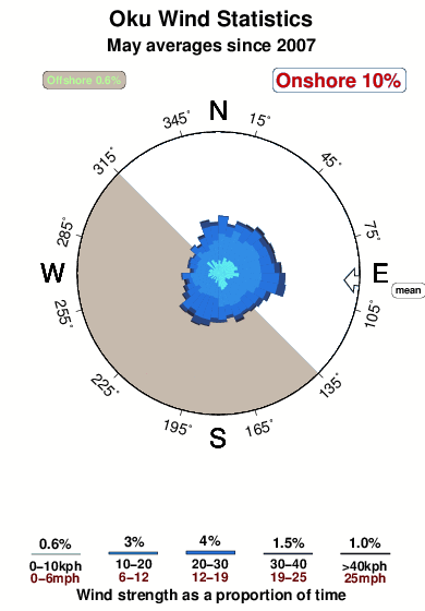 Oku.wind.statistics.may