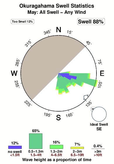 Okuragahama.surf.statistics.may