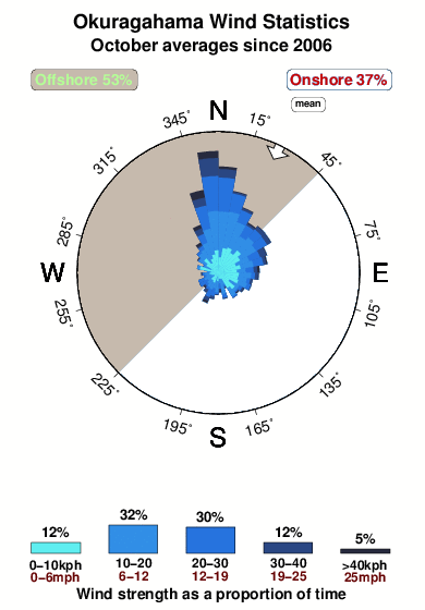 Okuragahama.wind.statistics.october