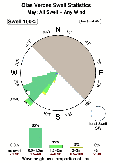 Olas verdes.surf.statistics.may