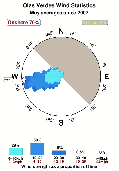 Olas verdes.wind.statistics.may