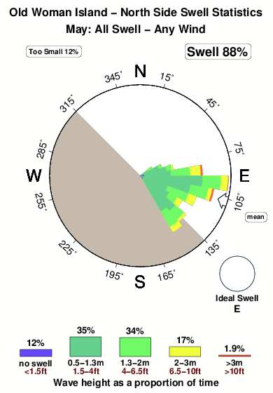 Old woman island north side.surf.statistics.may