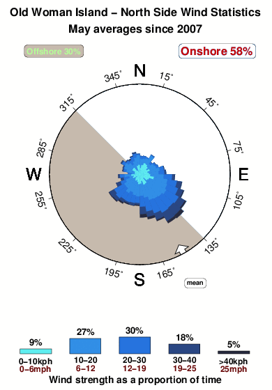Old woman island north side.wind.statistics.may
