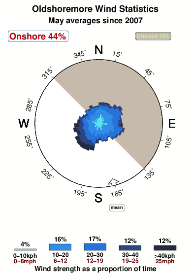 Oldshoremore.wind.statistics.may