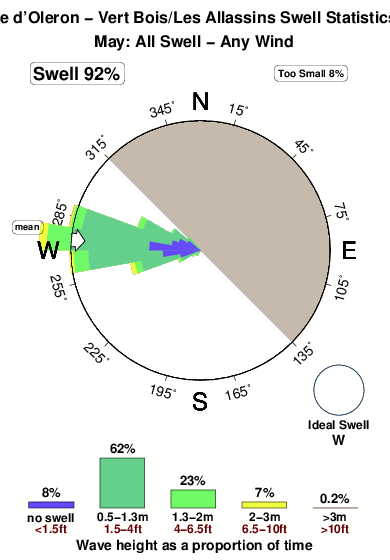 Oleron vert bois les allassins.surf.statistics.may