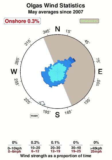 Olgas.wind.statistics.may