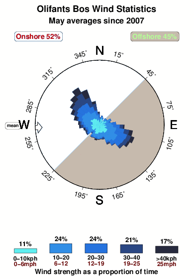 Olifants bos.wind.statistics.may