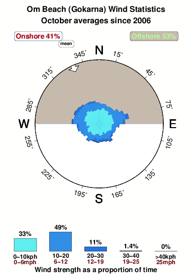 Om beach.wind.statistics.october