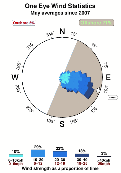One eyes.wind.statistics.may