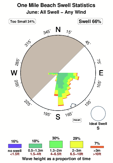 One mile beach.surf.statistics.june