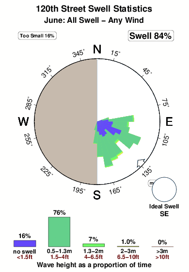 Onehundredandtwentyth street.surf.statistics.june