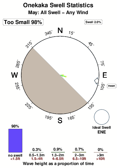 Onekaka.surf.statistics.may
