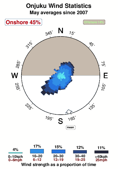 Onjuku.wind.statistics.may