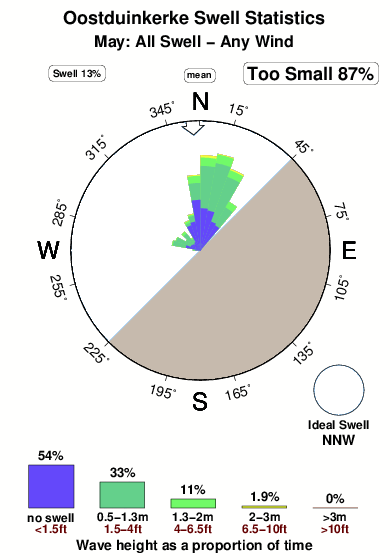 Oostduinkerke.surf.statistics.may