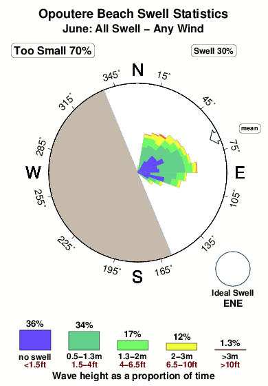 Opoutere beach.surf.statistics.june