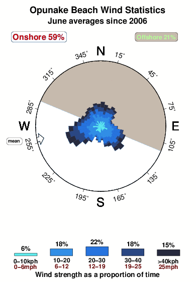 Opunake beach.wind.statistics.june