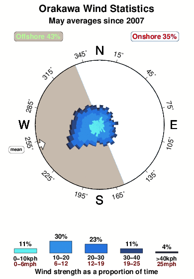 Orakawa.wind.statistics.may