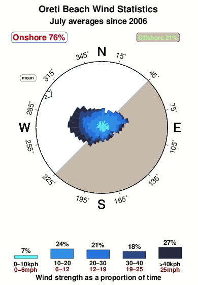 Oreti.wind.statistics.july