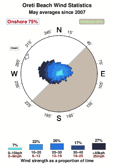 Oreti.wind.statistics.may