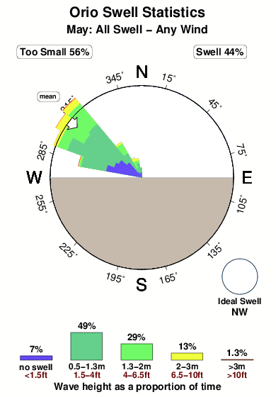 Orio.surf.statistics.may