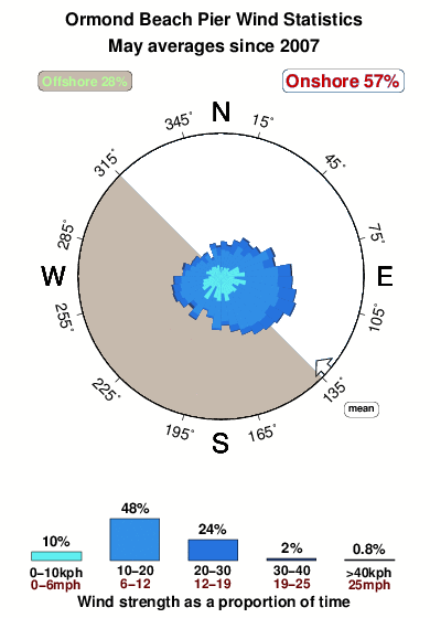 Ormond beach pier.wind.statistics.may