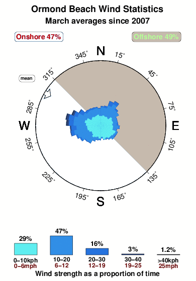 Ormond beach.wind.statistics.march