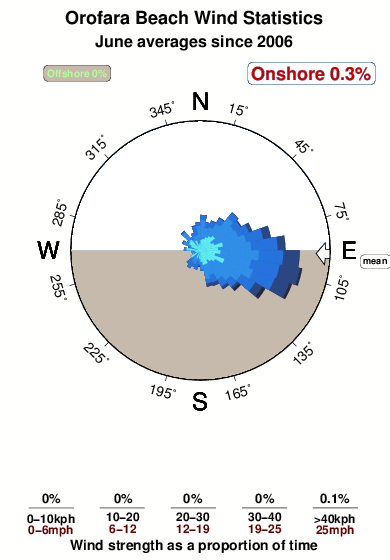 Orofara beach.wind.statistics.june
